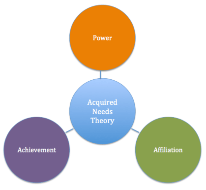 Acquired Needs Theory