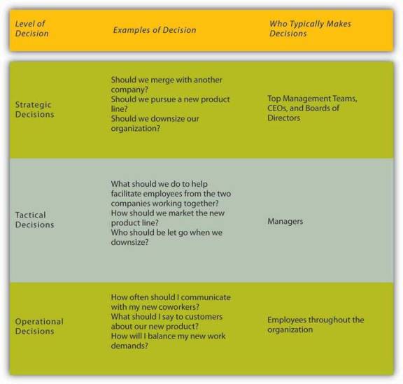 Three types of decisions in organization