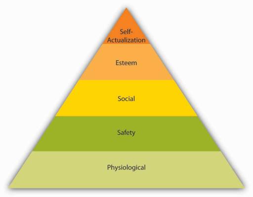 Maslow's hierarchy of needs